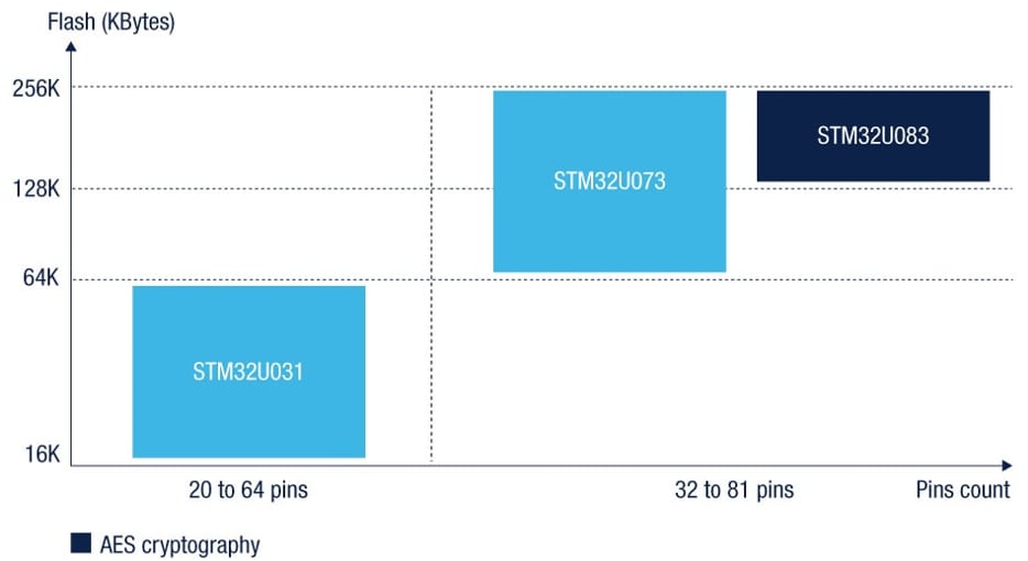 Graphique des performances - STMicroelectronics Microcontrôleurs (MCU) à ultra-faible puissance STM32U0